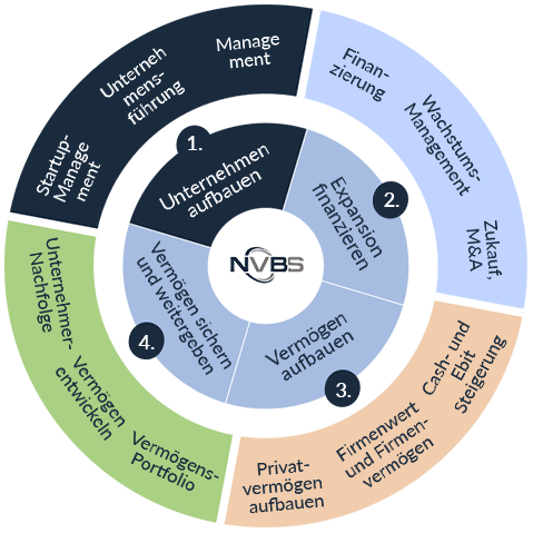 1. Unternehmen aufbauen