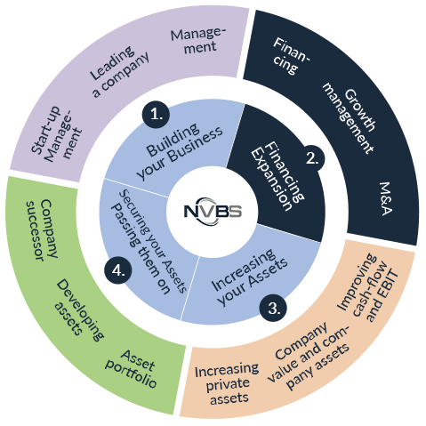 2. Financing Expansion