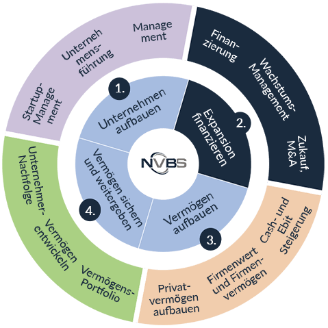 2. Expansion finanzieren