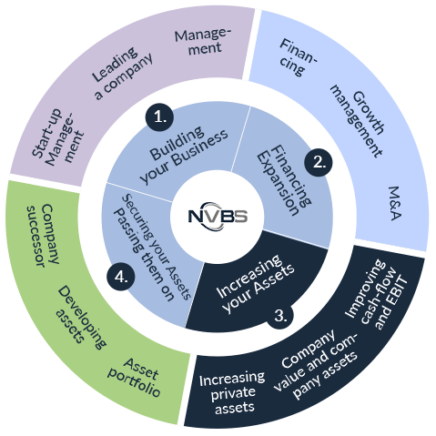 3. Increasing Assets