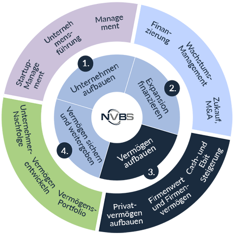 3. Vermögen aufbauen