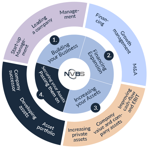 4. Securing Assets & passing them on