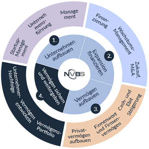 4. Vermögen sichern & weitergeben