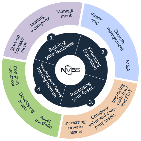 INTEGRATED ASSET MANAGEMENT OF COMPANIES AND COMPANY OWNERS