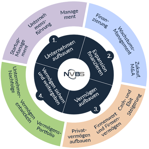 Ganzheitliches Vermögensmanagement Unternehmen und Unternehmer