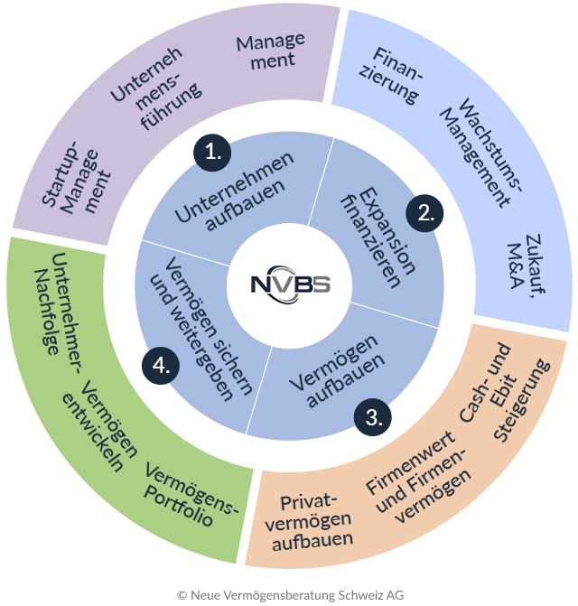 Das NVBS-Modell der Vermögens-Beratung für Unternehmen und Family Offices